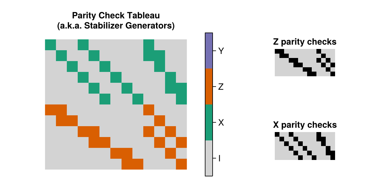 the parity check tableau of the Surface(3, 3) instance of this code family